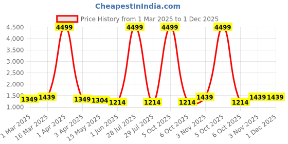 myntra.com Here&Now X Kinder Kids Girls Bandhani Printed Regular Kurta with Sharara & With Dupatta here&now x kinder kids Price History Graph from 1 Mar 2025 to 30 Nov 2025