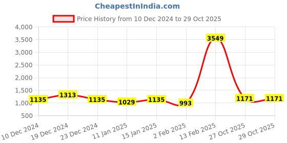 myntra.com Here&Now X Kinder Kids Girls Embellished Ready to Wear Lehenga & Blouse With Dupatta here&now x kinder kids Price History Graph from 10 Dec 2024 to 29 Oct 2025