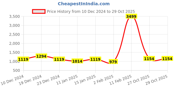 myntra.com Here&Now X Kinder Kids Girls Embellished Ready to Wear Lehenga & Blouse With Dupatta here&now x kinder kids Price History Graph from 10 Dec 2024 to 29 Oct 2025