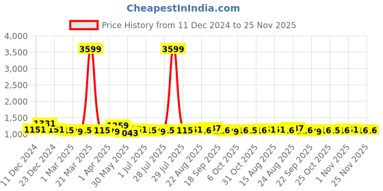 myntra.com Here&Now X Kinder Kids Girls Embellished Sequinned Ready to Wear Lehenga & Blouse With Dupatta here&now x kinder kids Price History Graph from 11 Dec 2024 to 24 Nov 2025