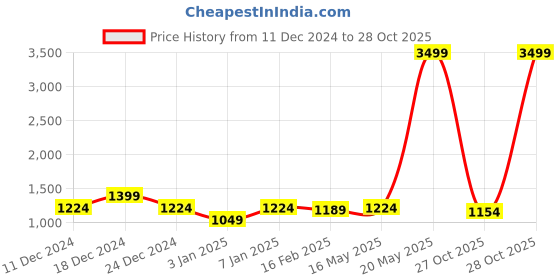 myntra.com Here&Now X Kinder Kids Girls Embroidered Ready to Wear Lehenga & Blouse With Dupatta here&now x kinder kids Price History Graph from 11 Dec 2024 to 28 Oct 2025