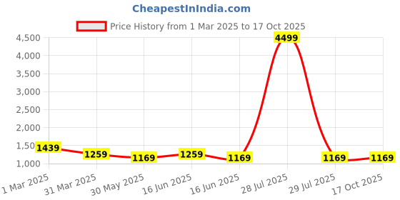 myntra.com Here&Now X Kinder Kids Girls Embroidered Regular Pure Cotton Kurti with Sharara & With Dupatta here&now x kinder kids Price History Graph from 1 Mar 2025 to 4 Oct 2025