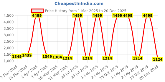 myntra.com Here&Now X Kinder Kids Girls Ethnic Motifs Printed Angrakha Gotta Patti Pure Cotton Kurti with Palazzos here&now x kinder kids Price History Graph from 1 Mar 2025 to 20 Dec 2025