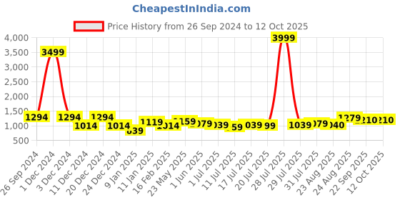 myntra.com Here&Now X Kinder Kids Girls Ethnic Motifs Printed Regular Pure Cotton Kurta with Sharara & With Dupatta here&now x kinder kids Price History Graph from 26 Sep 2024 to 4 Oct 2025
