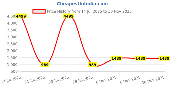 myntra.com Here&Now X Kinder Kids Girls Floral Printed Angrakha Kurti with Palazzos & With Dupatta here&now x kinder kids Price History Graph from 14 Jul 2025 to 30 Nov 2025