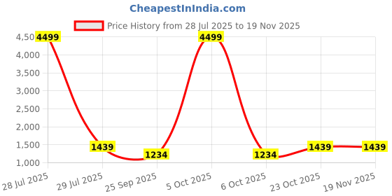 myntra.com Here&Now X Kinder Kids Girls Floral Printed Cotton A-Line Kurta with Sharara & Dupatta here&now x kinder kids Price History Graph from 28 Jul 2025 to 18 Nov 2025