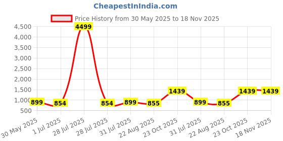 myntra.com Here&Now X Kinder Kids Girls Floral Printed Kurti with Sharara & Dupatta here&now x kinder kids Price History Graph from 30 May 2025 to 18 Nov 2025