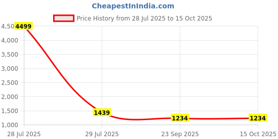 myntra.com Here&Now X Kinder Kids Girls Floral Printed Pure Cotton Kurti With Sharara & Dupatta here&now x kinder kids Price History Graph from 28 Jul 2025 to 4 Oct 2025