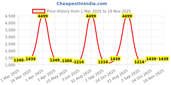 myntra.com Here&Now X Kinder Kids Girls Floral Printed Regular Kurta with Palazzos & With Dupatta here&now x kinder kids Price History Graph from 1 Mar 2025 to 18 Nov 2025