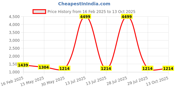 myntra.com Here&Now X Kinder Kids Girls Floral Printed Regular Kurti with Palazzos & With Dupatta here&now x kinder kids Price History Graph from 16 Feb 2025 to 4 Oct 2025