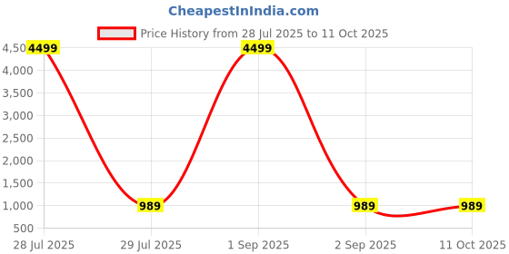 myntra.com Here&Now X Kinder Kids Girls Floral Printed Regular Kurti with Sharara & With Dupatta here&now x kinder kids Price History Graph from 28 Jul 2025 to 11 Oct 2025
