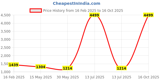 myntra.com Here&Now X Kinder Kids Girls Floral Printed Regular Kurti with Trousers & With Dupatta here&now x kinder kids Price History Graph from 16 Feb 2025 to 4 Oct 2025