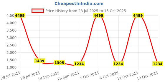 myntra.com Here&Now X Kinder Kids Girls Floral Printed Regular Pure Cotton Kurta Set With Dupatta here&now x kinder kids Price History Graph from 28 Jul 2025 to 4 Oct 2025
