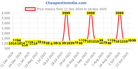myntra.com Here&Now X Kinder Kids Girls Floral Printed Regular Pure Cotton Kurta with Sharara & With Dupatta here&now x kinder kids Price History Graph from 11 Dec 2024 to 18 Nov 2025