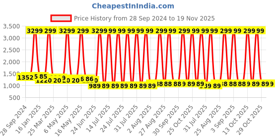 myntra.com Here&Now X Kinder Kids Girls Floral Printed Regular Pure Cotton Kurta with Trousers & With Dupatta here&now x kinder kids Price History Graph from 28 Sep 2024 to 18 Nov 2025