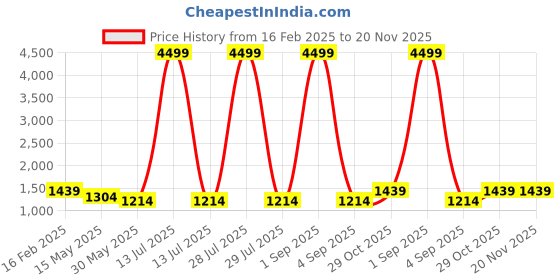 myntra.com Here&Now X Kinder Kids Girls Floral Printed Regular Sequinned Kurta with Palazzos & With Dupatta here&now x kinder kids Price History Graph from 16 Feb 2025 to 20 Nov 2025