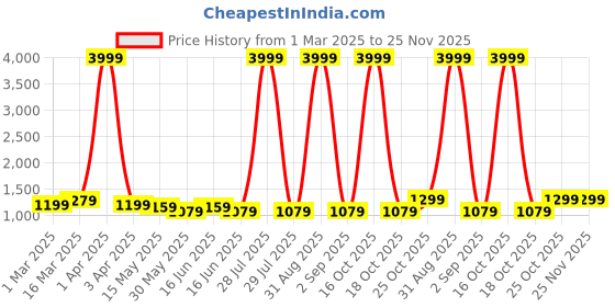 myntra.com Here&Now X Kinder Kids Girls Leheriya Printed Anarkali Kurta With Sharara & Dupatta here&now x kinder kids Price History Graph from 1 Mar 2025 to 24 Nov 2025