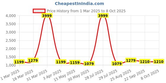myntra.com Here&Now X Kinder Kids Girls Leheriya Printed Kurti with Sharara And Dupatta here&now x kinder kids Price History Graph from 1 Mar 2025 to 4 Oct 2025