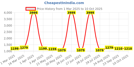 myntra.com Here&Now X Kinder Kids Girls Leheriya Printed Kurti with Sharara And Dupatta here&now x kinder kids Price History Graph from 1 Mar 2025 to 4 Oct 2025