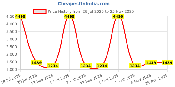 myntra.com Here&Now X Kinder Kids Girls Printed Gota Patti Pure Cotton Kurti Set With Dupatta here&now x kinder kids Price History Graph from 28 Jul 2025 to 25 Nov 2025