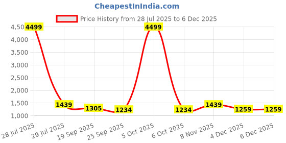 myntra.com Here&Now X Kinder Kids Girls Printed Gota Patti Pure Cotton Kurti Set With Dupatta here&now x kinder kids Price History Graph from 28 Jul 2025 to 4 Dec 2025