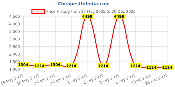 myntra.com Here&Now X Kinder Kids Girls Printed Ready to Wear Lehenga & here&now x kinder kids Price History Graph from 15 May 2025 to 20 Dec 2025