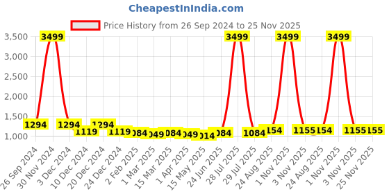 myntra.com Here&Now X Kinder Kids Girls Printed Ready to Wear Lehenga & Blouse With Dupatta here&now x kinder kids Price History Graph from 26 Sep 2024 to 24 Nov 2025