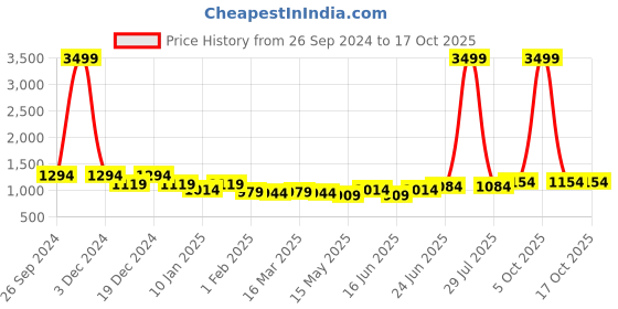 myntra.com Here&Now X Kinder Kids Girls Printed Ready to Wear Lehenga & Blouse With Dupatta here&now x kinder kids Price History Graph from 26 Sep 2024 to 4 Oct 2025