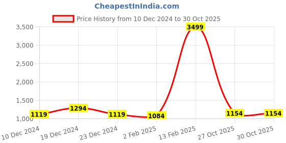 myntra.com Here&Now X Kinder Kids Girls Printed Ready to Wear Lehenga & Choli here&now x kinder kids Price History Graph from 10 Dec 2024 to 29 Oct 2025