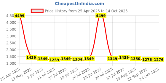myntra.com Here&Now X Kinder Kids Girls Regular Pure Cotton Kurta with Sharara & With Dupatta here&now x kinder kids Price History Graph from 25 Apr 2025 to 14 Oct 2025