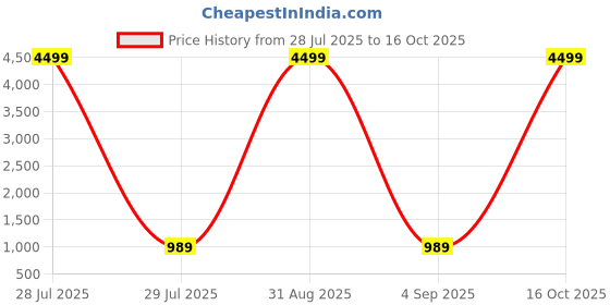 myntra.com Here&Now X Kinder Kids Girls Striped Printed Aline Regular Kurta with Palazzos here&now x kinder kids Price History Graph from 28 Jul 2025 to 16 Oct 2025