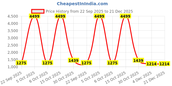 myntra.com here&now x kinder kids Here&Now X Kinder Girls Floral Printed V-Neck Pure Cotton Kurta & Trousers With Dupatta here&now x kinder kids Price History Graph from 22 Sep 2025 to 21 Dec 2025
