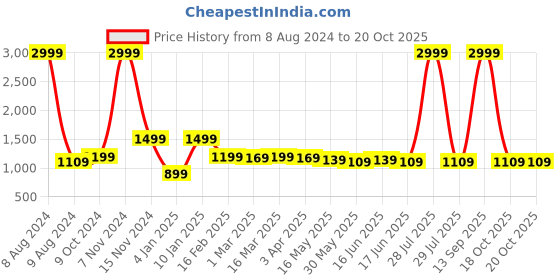 myntra.com here&now x kinder kids Kinder Kids Boys Embroidered Thread Work Pure Cotton Kurta With Pyjamas & Nehru Jacket here&now x kinder kids Price History Graph from 8 Aug 2024 to 20 Oct 2025