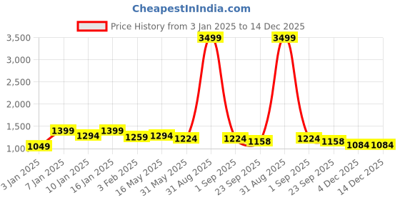 myntra.com here&now x kinder kids Kinder Kids Boys Floral Printed Regular Pure Cotton Kurta with Pyjamas here&now x kinder kids Price History Graph from 3 Jan 2025 to 14 Dec 2025