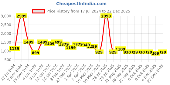 myntra.com here&now x kinder kids Kinder Kids Boys Geometric Embroidered Pure Cotton Straight Kurta With Pyjamas here&now x kinder kids Price History Graph from 17 Jul 2024 to 22 Dec 2025