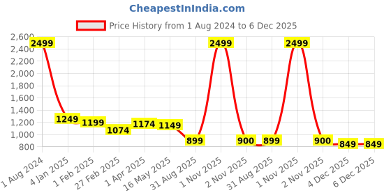 myntra.com here&now x kinder kids Kinder Kids Boys Printed Regular Pure Cotton Kurta With Pyjamas here&now x kinder kids Price History Graph from 1 Aug 2024 to 4 Dec 2025