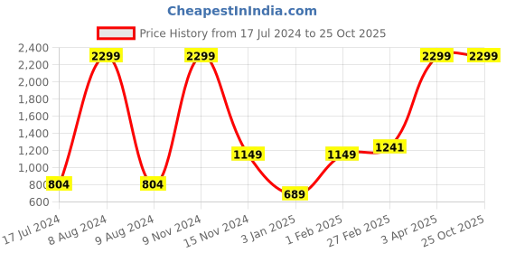 myntra.com here&now x kinder kids Kinder Kids Boys Red Pure Cotton Kurta with Pyjamas here&now x kinder kids Price History Graph from 17 Jul 2024 to 25 Oct 2025