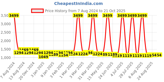 myntra.com here&now x kinder kids Kinder Kids Girls Embroidered Ready to Wear  Lehenga Choli With Dupatta here&now x kinder kids Price History Graph from 7 Aug 2024 to 20 Oct 2025