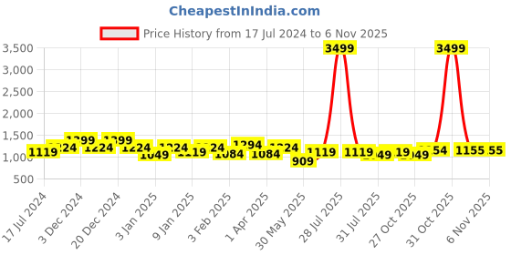 myntra.com here&now x kinder kids Kinder Kids Girls Embroidered Thread Work Ready to Wear Lehenga & Blouse With Dupatta here&now x kinder kids Price History Graph from 17 Jul 2024 to 2 Nov 2025