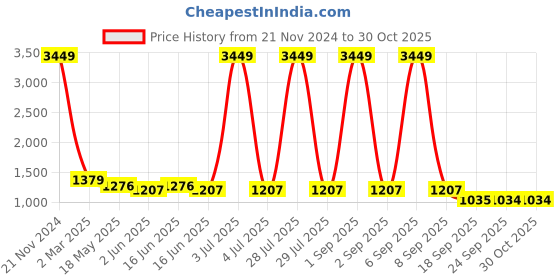 myntra.com here&now x kinder kids Kinder Kids Girls Floral Printed Cotton A-Line Midi Dress With Jacket here&now x kinder kids Price History Graph from 21 Nov 2024 to 30 Oct 2025