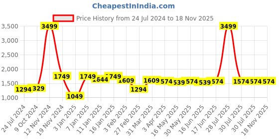 myntra.com here&now x kinder kids Kinder Kids Girls Geometric Embroidered Pure Cotton Kurta With Sharara & Dupatta here&now x kinder kids Price History Graph from 24 Jul 2024 to 17 Nov 2025