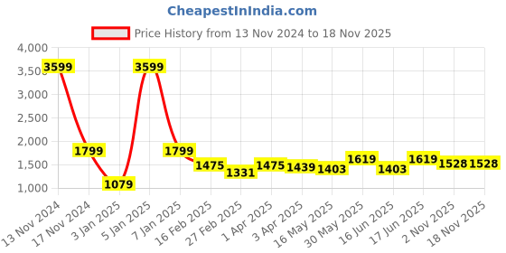 myntra.com here&now x kinder kids Kinder Kids Girls Geometric Embroidered Pure Cotton Kurti With Sharara & Dupatta here&now x kinder kids Price History Graph from 13 Nov 2024 to 18 Nov 2025