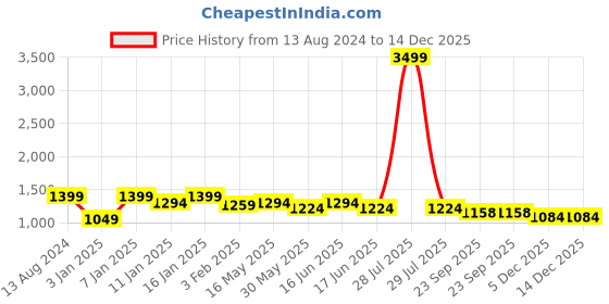 myntra.com here&now x kinder kids Kinder Kids Girls Leheriya Printed Straight Pure Cotton Kurti With Sharara & Dupatta here&now x kinder kids Price History Graph from 13 Aug 2024 to 14 Dec 2025