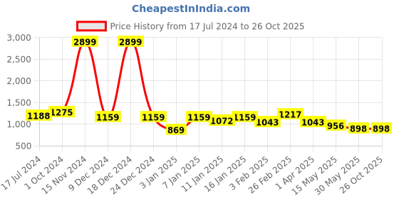 myntra.com here&now x kinder kids Kinder Kids Girls Pink & Grey Printed Ready to Wear Lehenga & here&now x kinder kids Price History Graph from 17 Jul 2024 to 26 Oct 2025