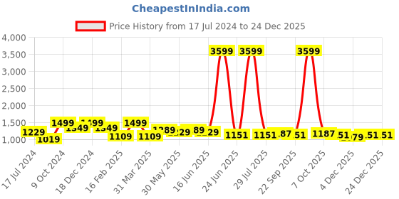 myntra.com here&now x kinder kids Kinder Kids Girls Pink & Yellow Embroidered Lehenga & Blouse With Dupatta Set here&now x kinder kids Price History Graph from 17 Jul 2024 to 24 Dec 2025