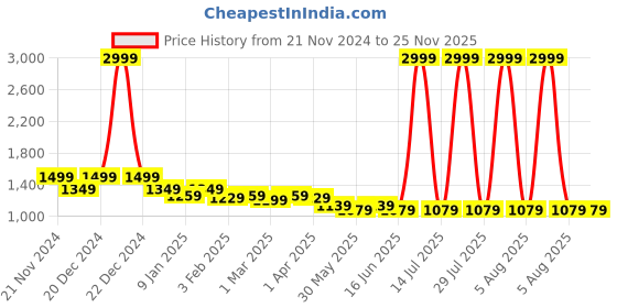 myntra.com here&now x kinder kids Kinder Kids Girls Printed Block Print Ready to Wear Lehenga & Blouse With Dupatta here&now x kinder kids Price History Graph from 21 Nov 2024 to 25 Nov 2025
