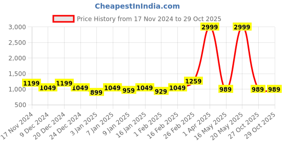 myntra.com here&now x kinder kids Kinder Kids Girls Printed Cotton Ready to Wear Lehenga Choli here&now x kinder kids Price History Graph from 17 Nov 2024 to 29 Oct 2025