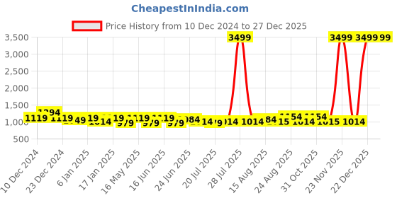 myntra.com here&now x kinder kids Kinder Kids Girls Printed Ready to Wear Lehenga & here&now x kinder kids Price History Graph from 10 Dec 2024 to 27 Dec 2025