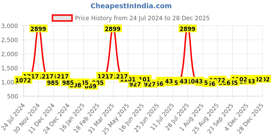 myntra.com here&now x kinder kids Kinder Kids Girls Striped Sequined Pure Cotton Kurti with Dhoti Pants here&now x kinder kids Price History Graph from 24 Jul 2024 to 28 Dec 2025