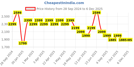 myntra.com Here&Now X Sanwara Boys Embroidered Regular Chikankari Kurta with Patiala here&now x sanwara Price History Graph from 28 Sep 2024 to 5 Dec 2025